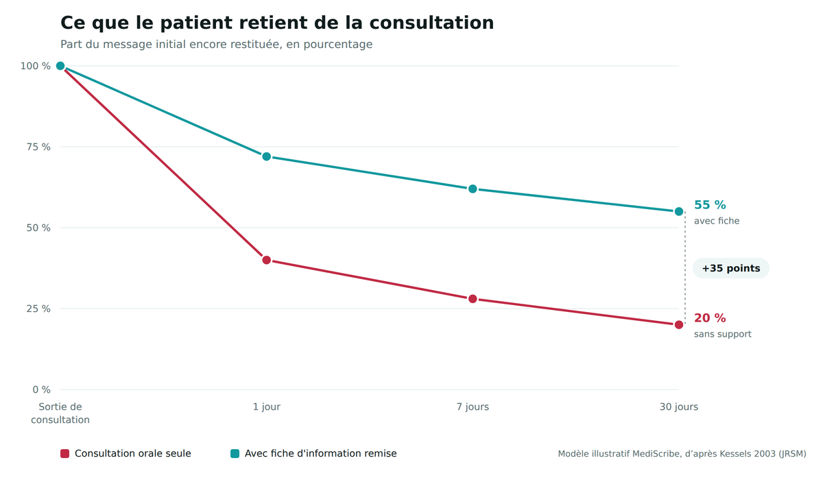 Graphique : part du message médical restituée par le patient à la sortie, à 1 jour, 7 jours et 30 jours. Sans support 100, 40, 28 puis 20 %. Avec une fiche remise 100, 72, 62 puis 55 %.