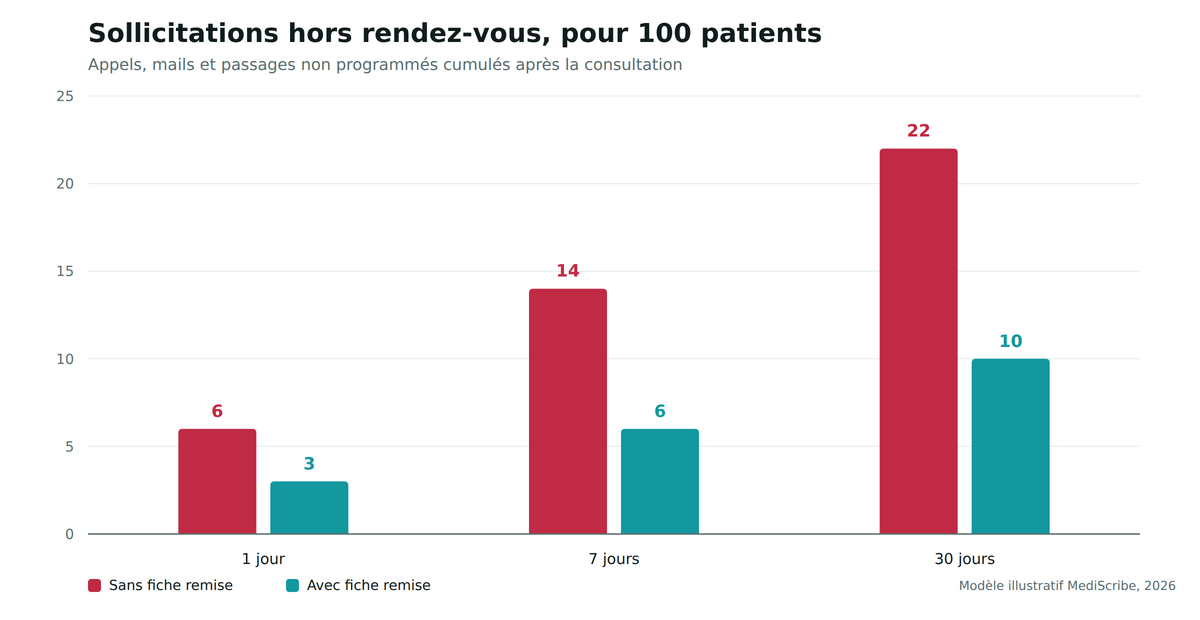 Graphique en barres : sollicitations hors rendez-vous pour 100 patients à 1, 7 et 30 jours. Sans fiche 6, 14 puis 22. Avec fiche 3, 6 puis 10.